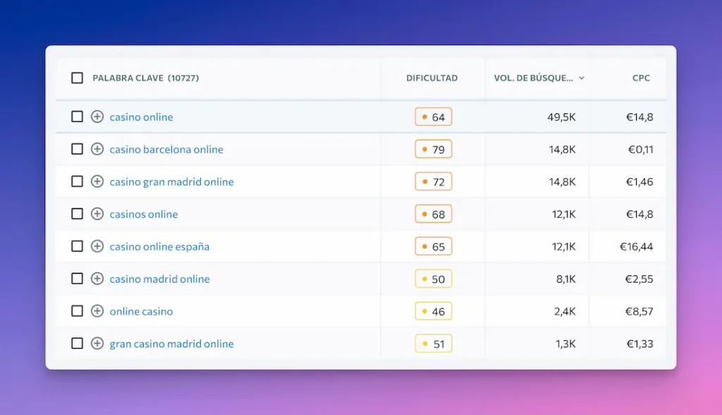 Ejemplo de Keywords con alto CPC en SE RAnking – NinjaSEO