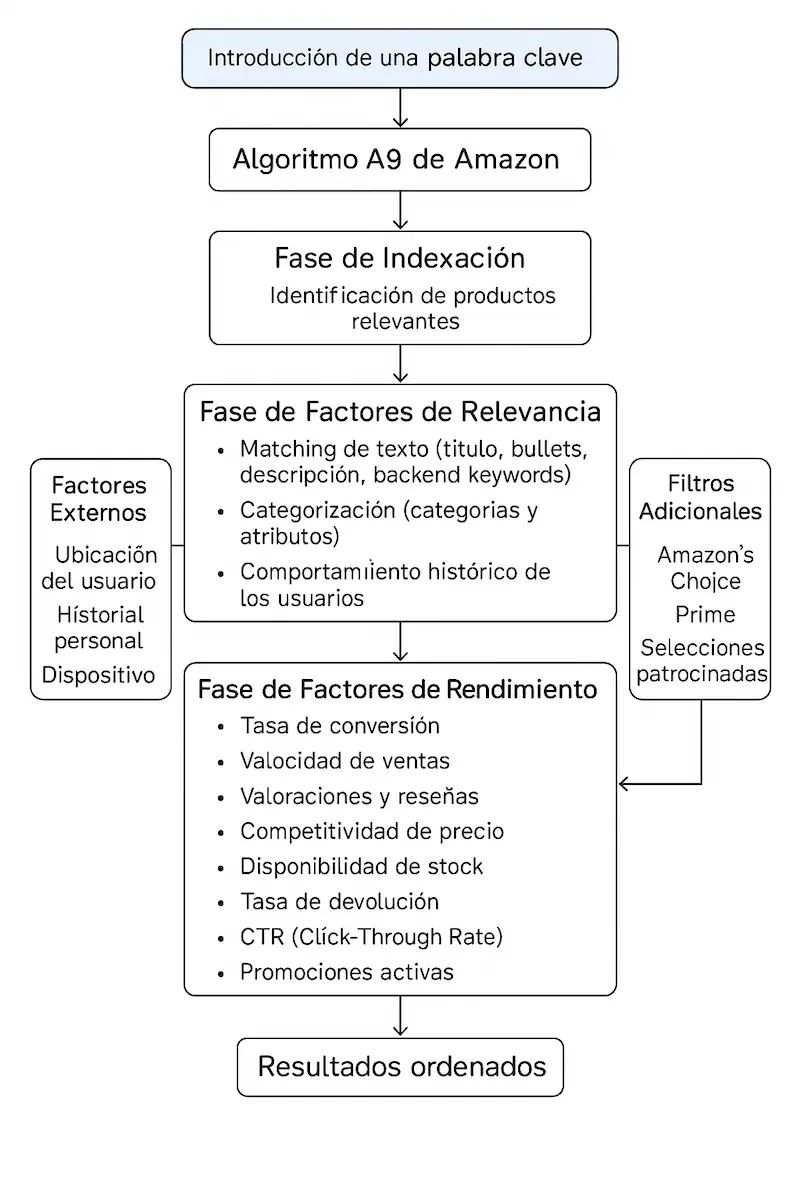Flujo de decisión del algoritmo A9
