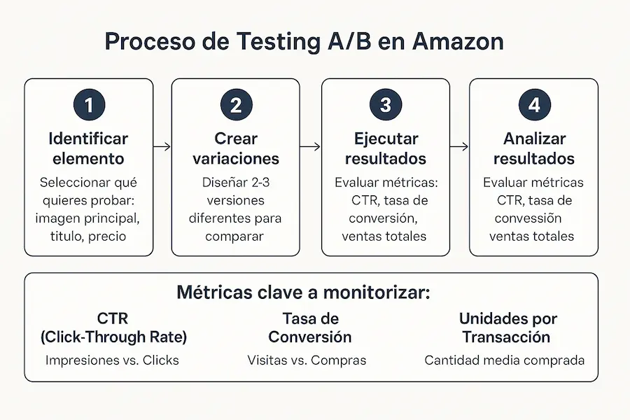 Procesos de testing AB en Amazon