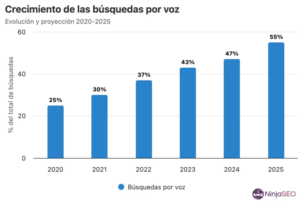 Crecimiento de las búsuqedas por voz