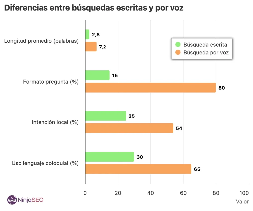Diferencias entre busquedas escritas y por voz