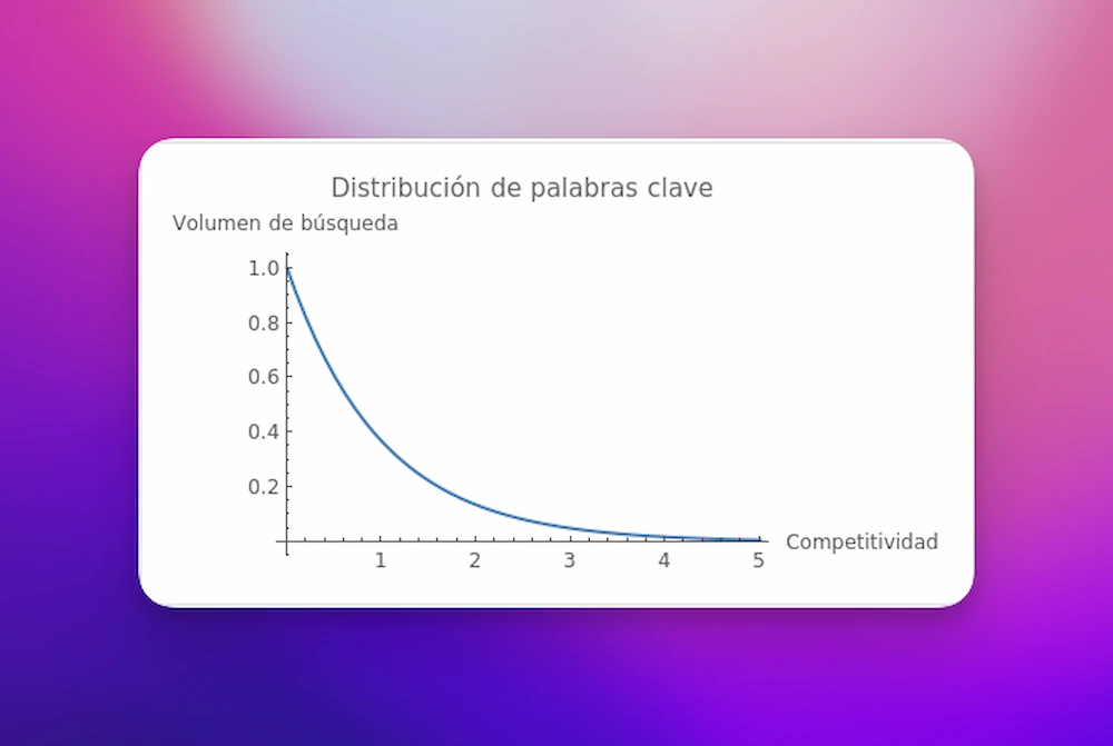 Distribución de palabras clave short tail vs long tail