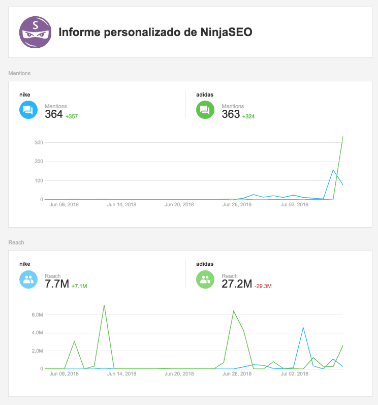 Comparativa del estado social de dos marcas con Awario