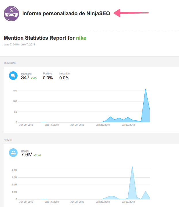 Con Awario puedes enviar informes personalizados "white-label" a tus clientes