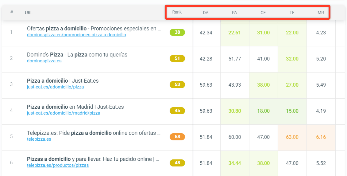 Métricas para el análisis de competencia con SERPChecker