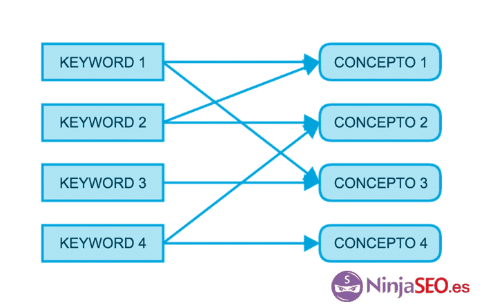 Esquema simplificado de las relaciones entre palabras clave y conceptos