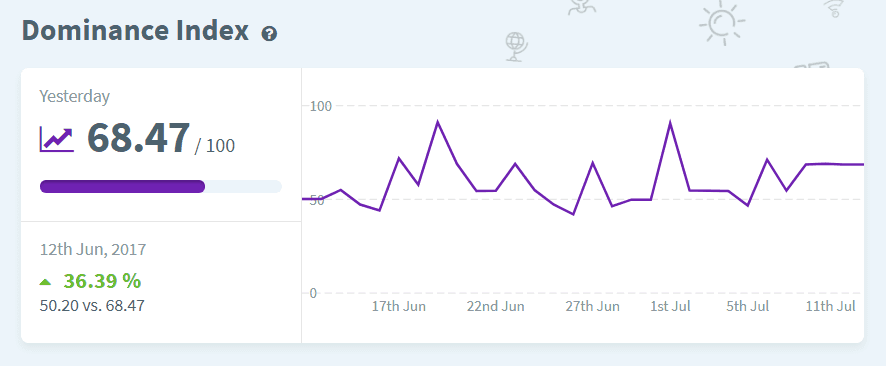 SERPWatcher tiene una métrica propia llamada Dominance Index