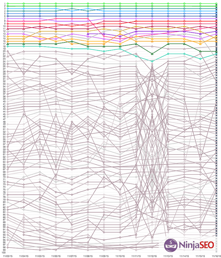 SERPWoo 100 resultados de Google