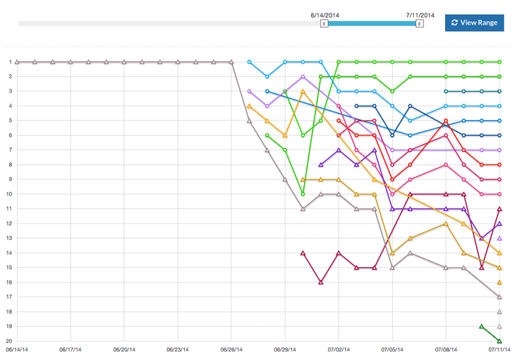 Controlando gráficamente los cambios bruscos en Google con SERPWoo
