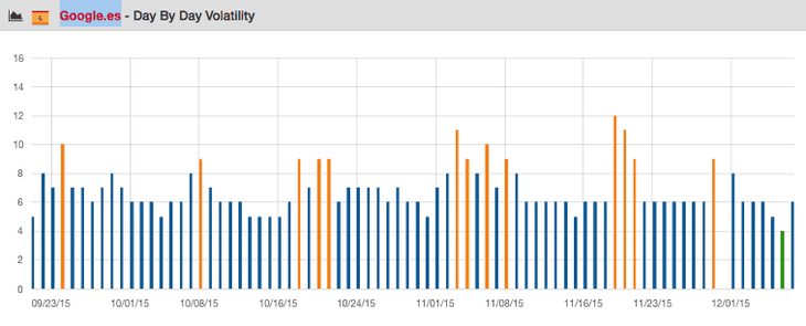 SERPWoo_Volatilidad_Google_España_-_NinjaSEO