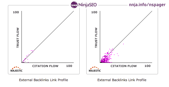Trust Flow y Citation Flow Graficas