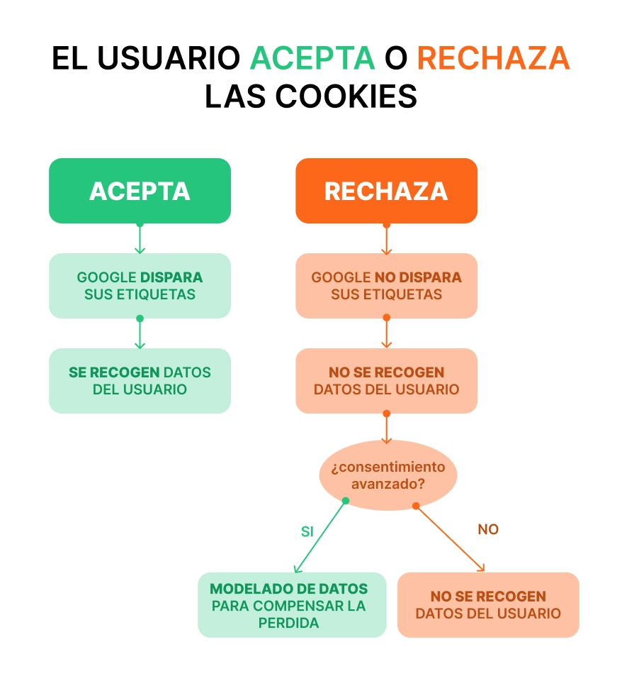 Google Consent Mode v2 consentimiento basico avanzado