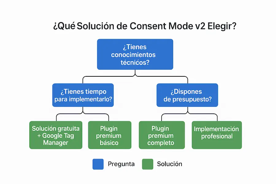 Que solucion de consent mode v2 elegir