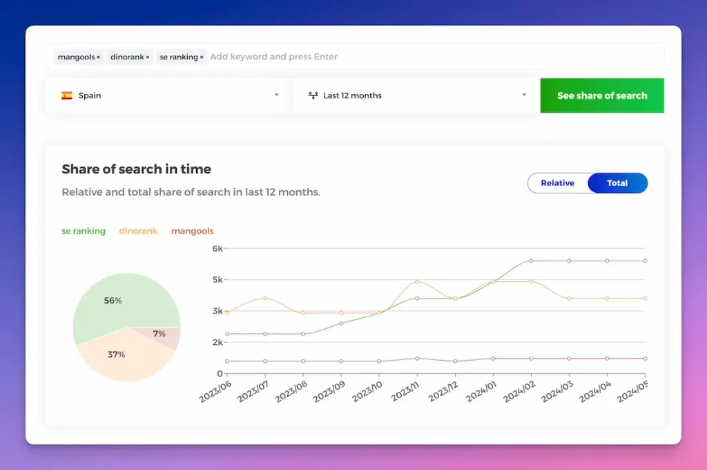 Share of Search de Mangools datos totales