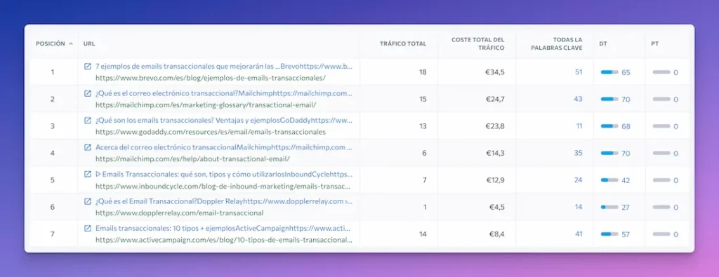 Investigacion de palabras clave con SERanking Resultados organicos Detalle