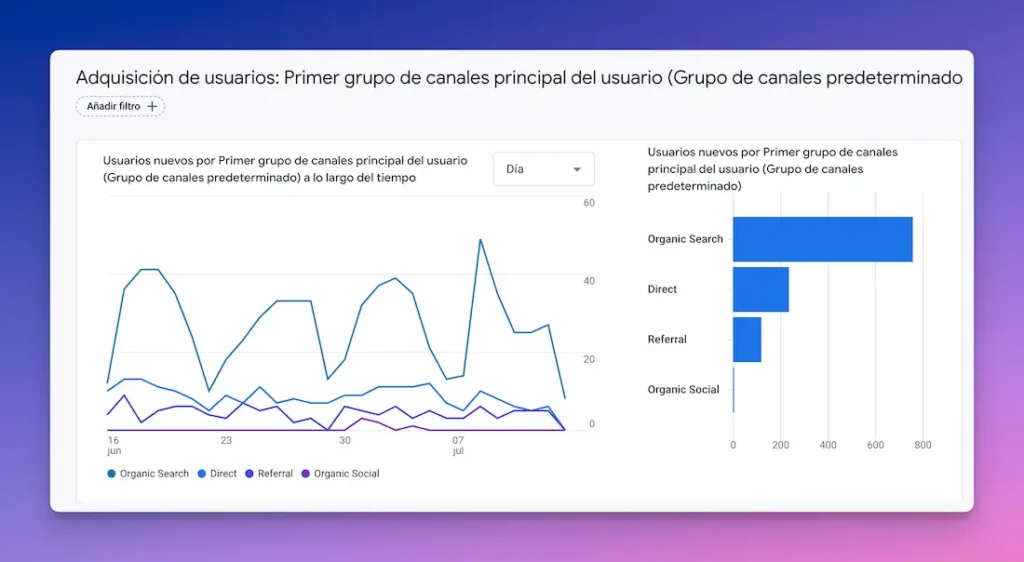 Google Analytics 4 Adquisicion de usuarios