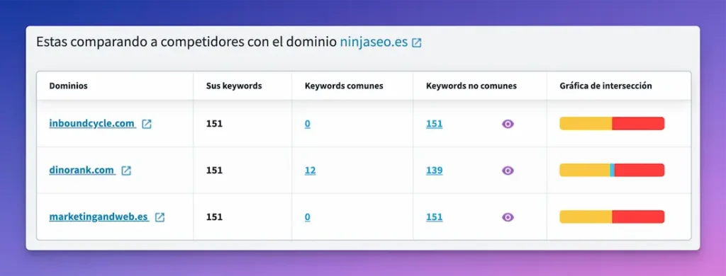 Investigacion de content gap entre competidores