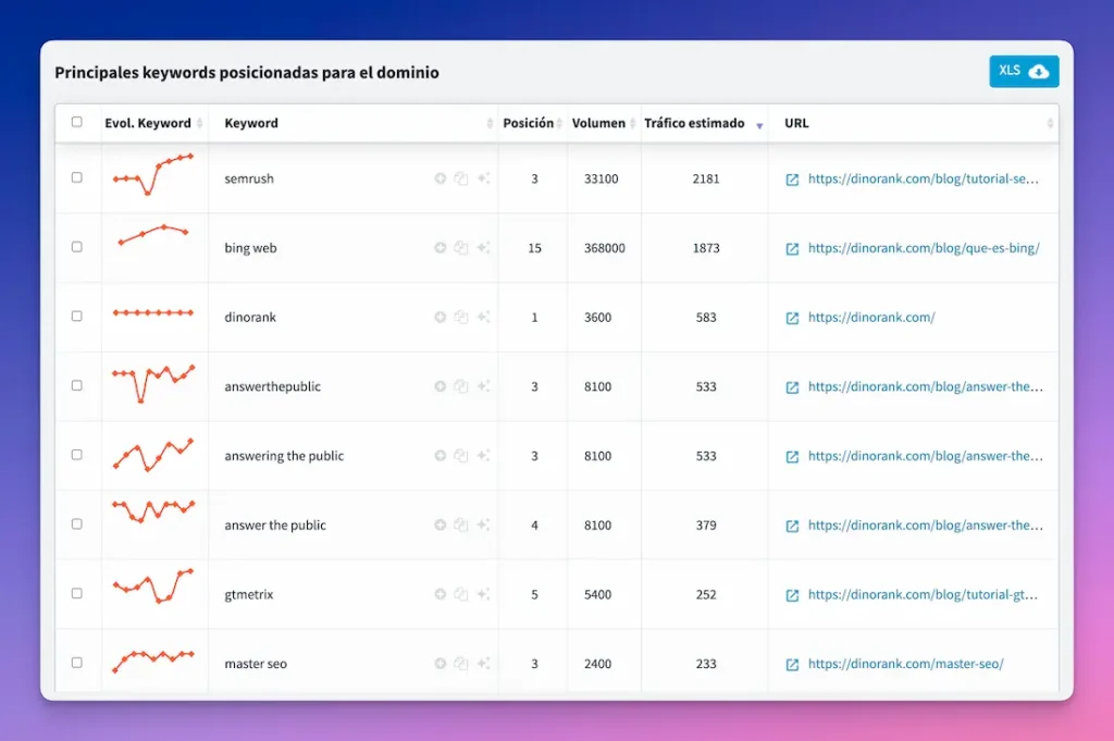 Keywords en Grafica de visibilidad de DinoRank