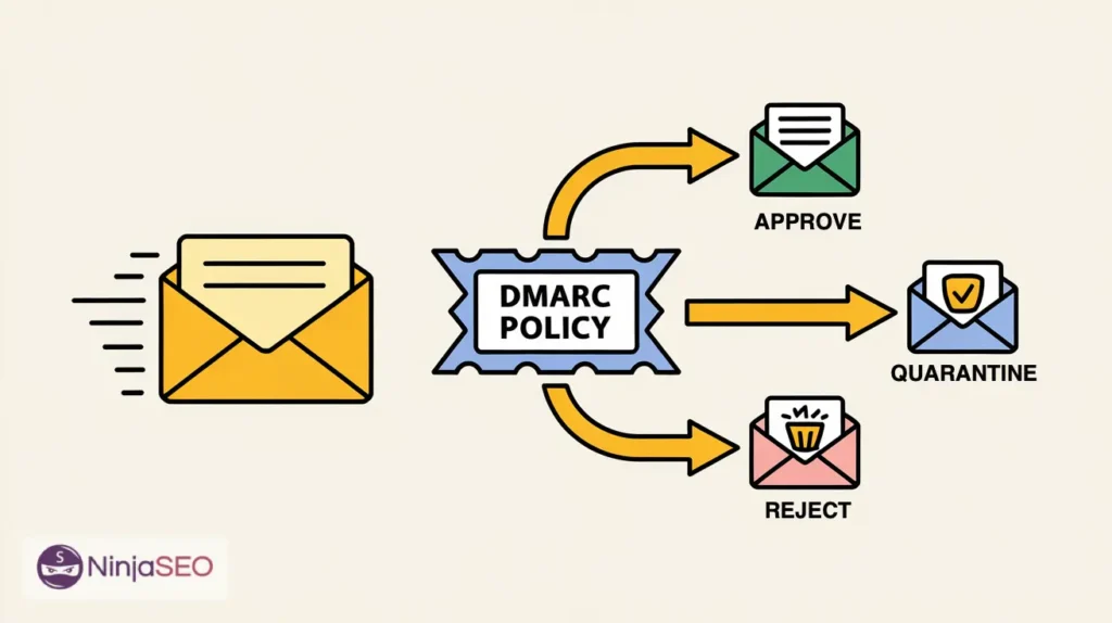DMARC Policy flow NinjaSEO
