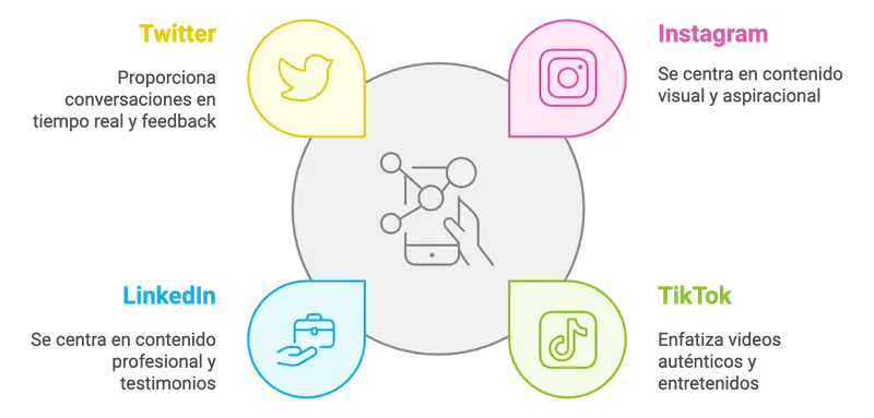 Plataformas de Redes Sociales y Sus Contribuciones Únicas