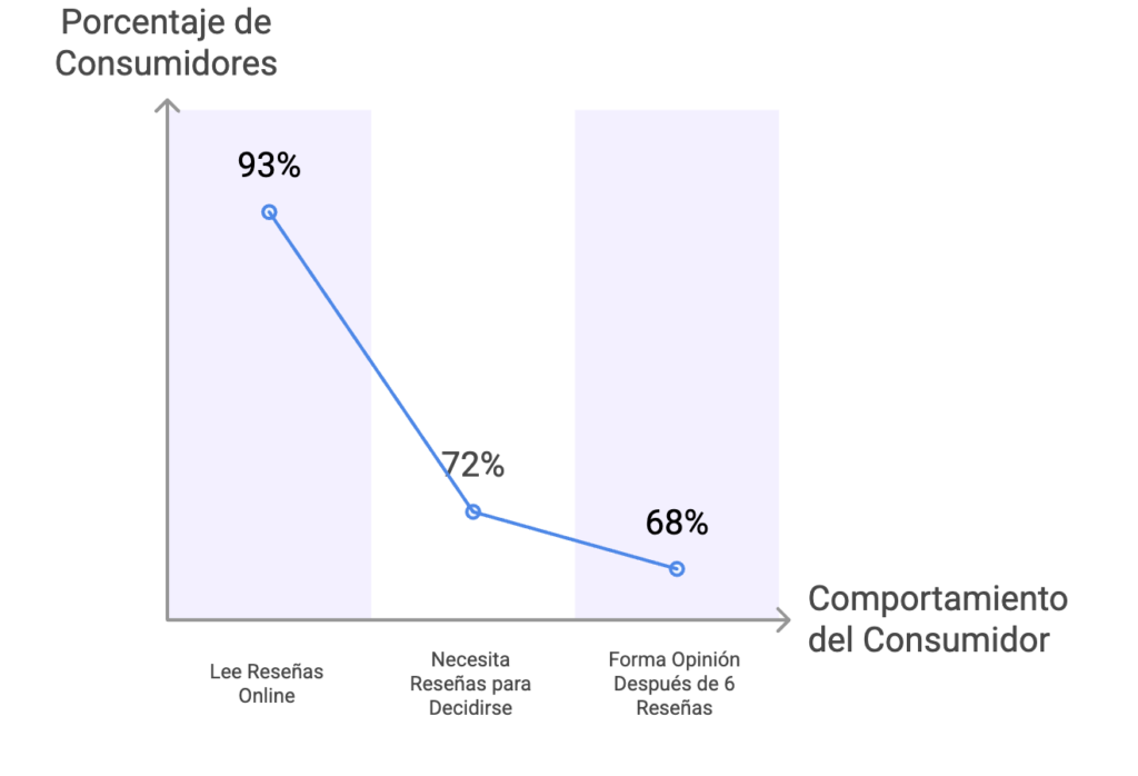 Impacto de las Reseñas en el Comportamiento de Compra del Consumidor