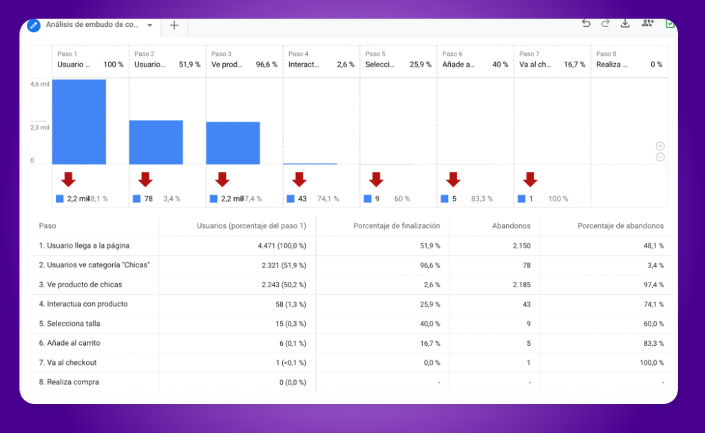 Pantalla de embudo de conversión en Google Analytics 4 con barras azules y porcentaje de usuarios por paso.