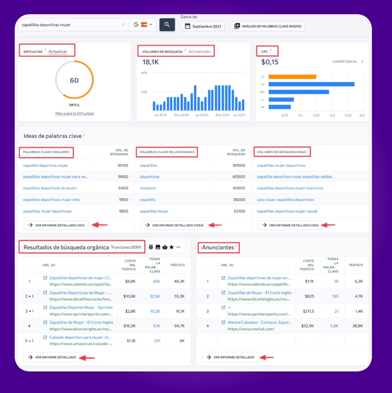 Análisis de competencia SEO para "zapatillas deportivas mujer" con métricas de volumen de búsqueda, CPC y palabras clave relacionadas.